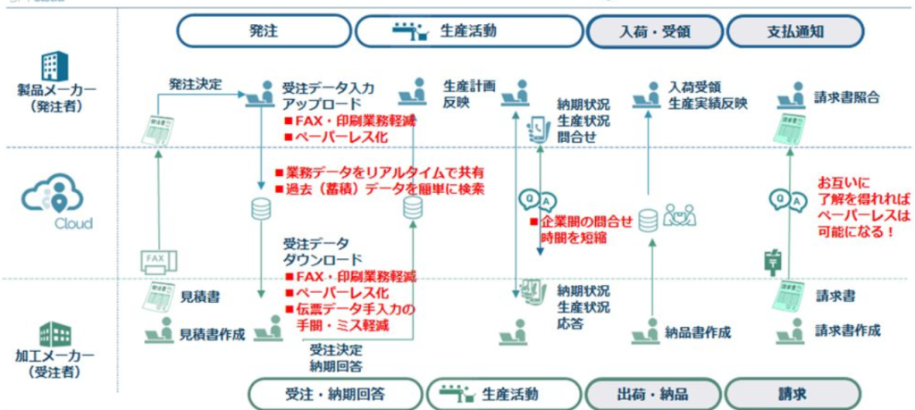 （ウイングが開発し、新潟県燕市の製造業者間で運用しているWEB-EDI）
https://weing-dx.com/sftc/からご確認ください